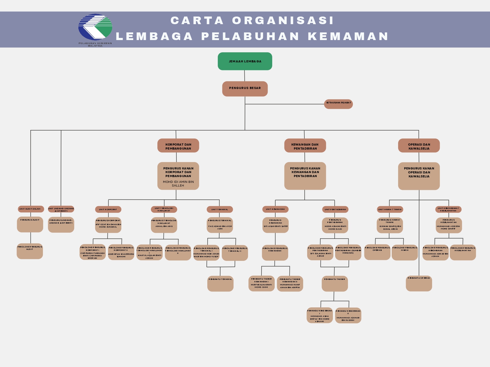 CARTA ORGANISASI LPKmn 2025
